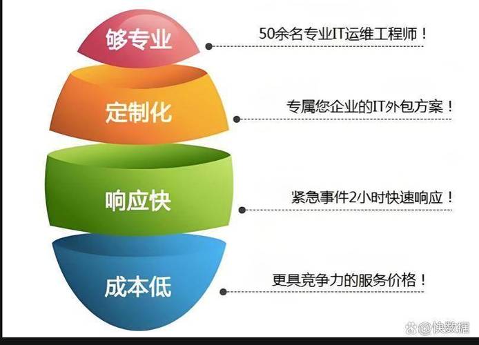 咨詢與增值服務(wù)it戰(zhàn)略規(guī)劃;年度健康檢查與優(yōu)化建議;員工技術(shù)培訓(xùn);合